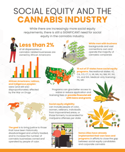 Social Equity In Cannabis: What Is Social Equity And How To Apply