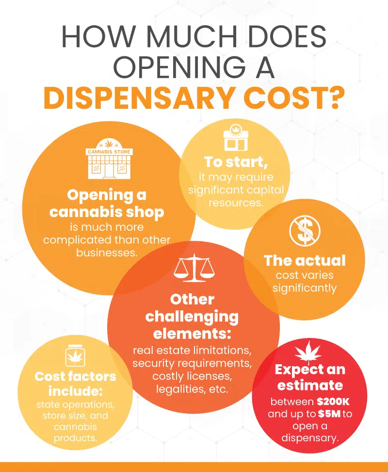an infographic on how much does opening a dispensary cost