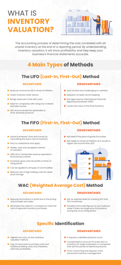 What Is Inventory Valuation In A Retail Business? Why It Matters