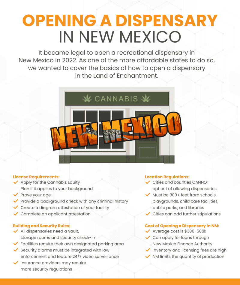 Infograph outlining the steps on how to open a dispensary in New Mexico including state regulations on applications, location, and security, as well as cost estimates