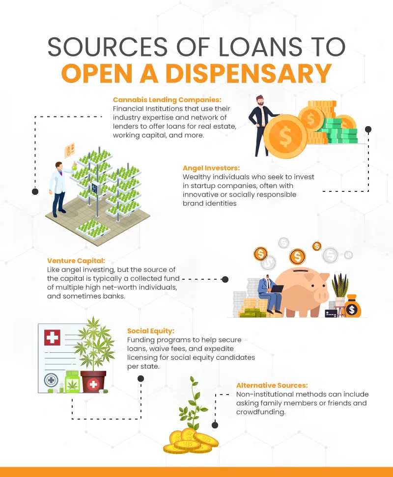 an infographic on sources of loans to open a dispensary