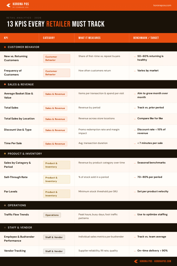 Table showing some of the top 13 KPIs Every Cannabis Dispensary Should Track.