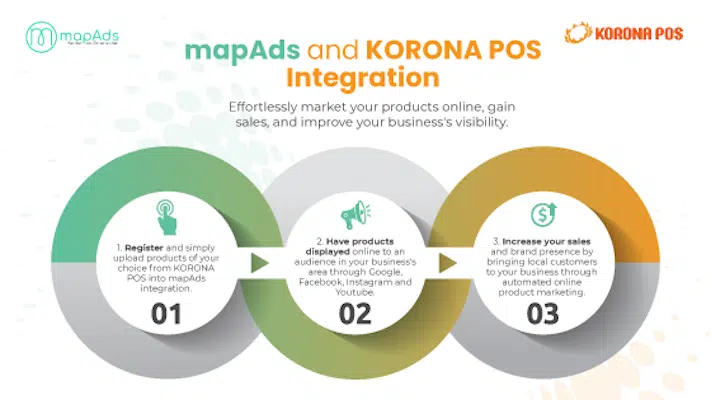 an infographic about mapAds and KORONA POS integration