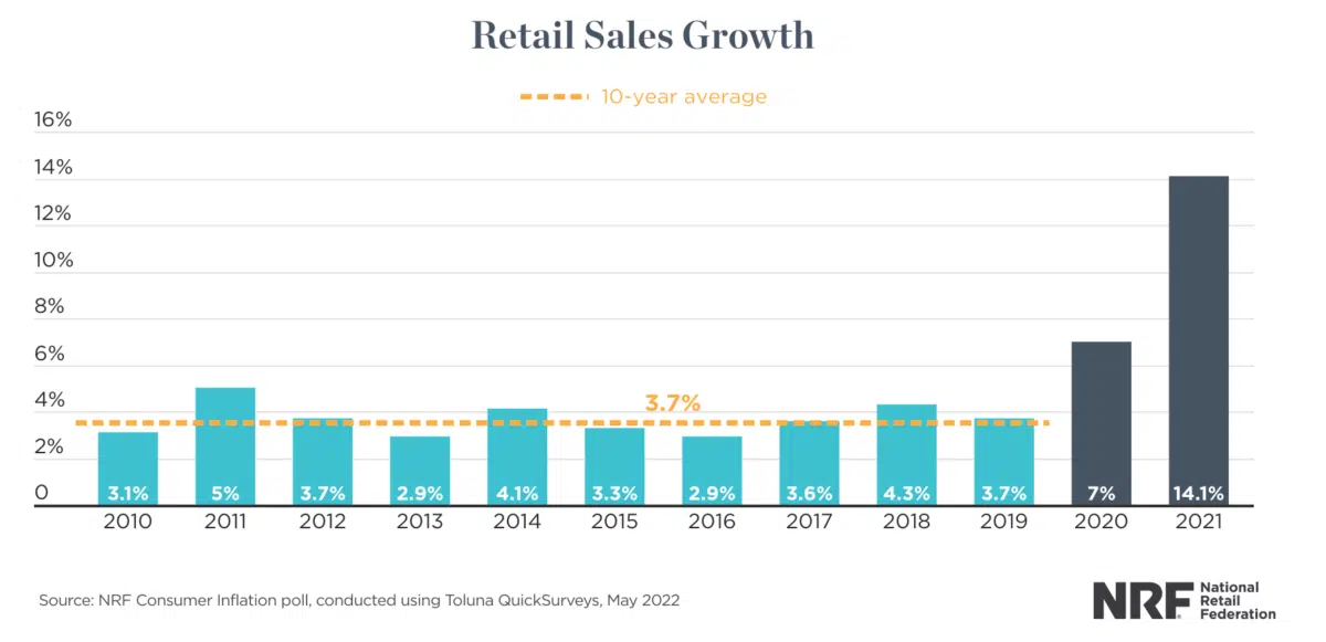 a graph showing retail sales growth for consumer inflation