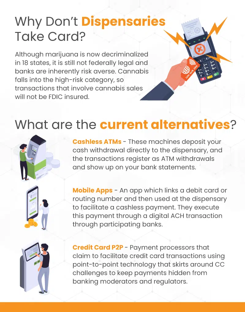 an infographic on why don't dispensaries take card