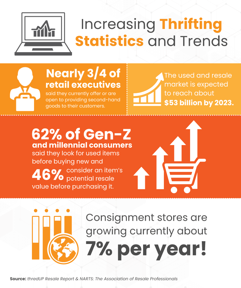 Thrift and Consignment Statistic and Trends Infographic