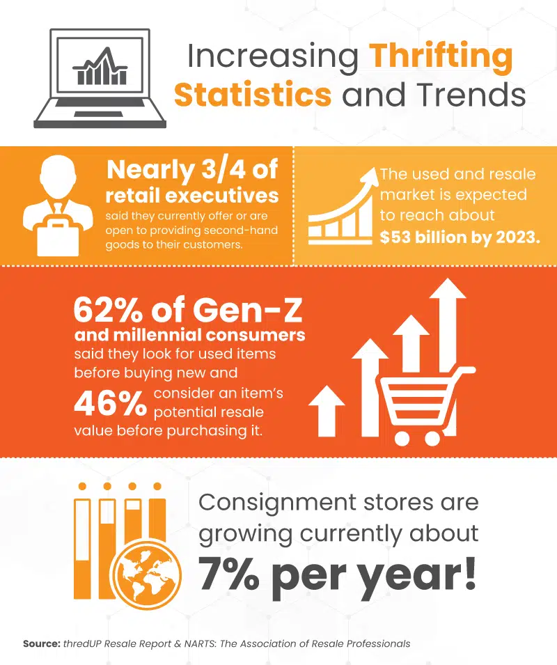an infographic on thrifting statistics and trends 