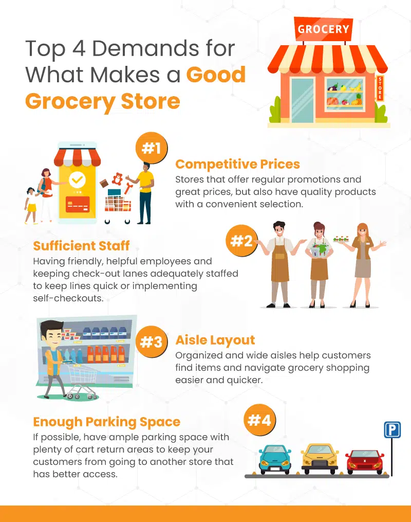 an infographic on the top 4 demands for what makes a good grocery store