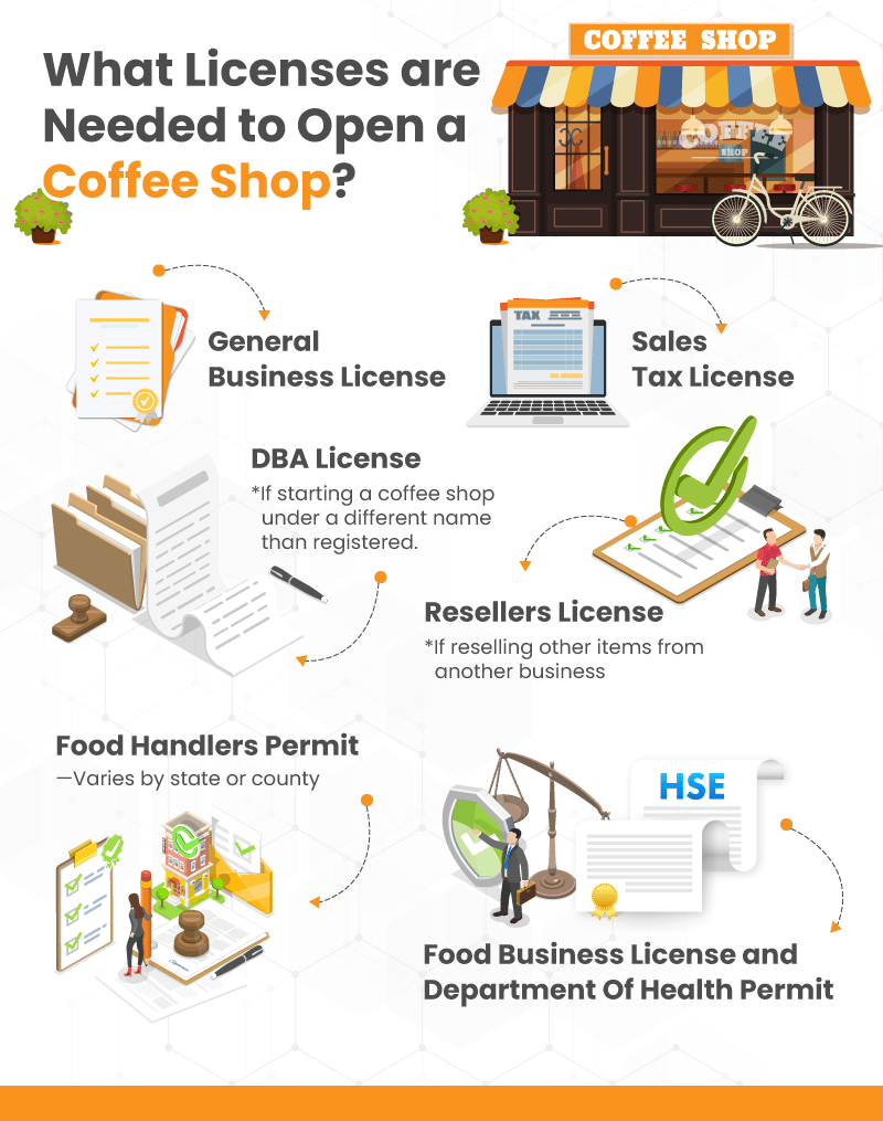 Licenses that coffee shops require infogrpahic.