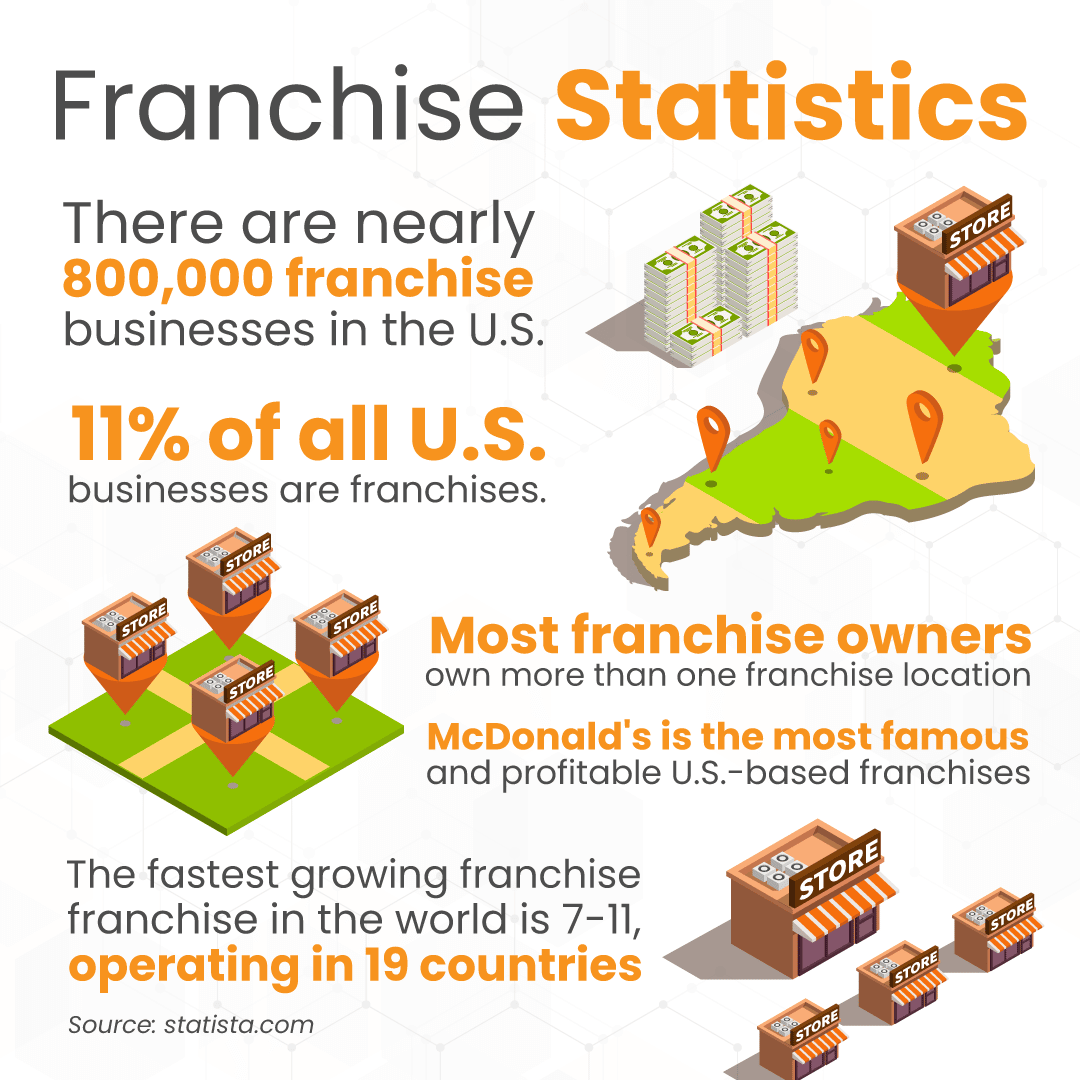 Infographic with franchise statistics and facts