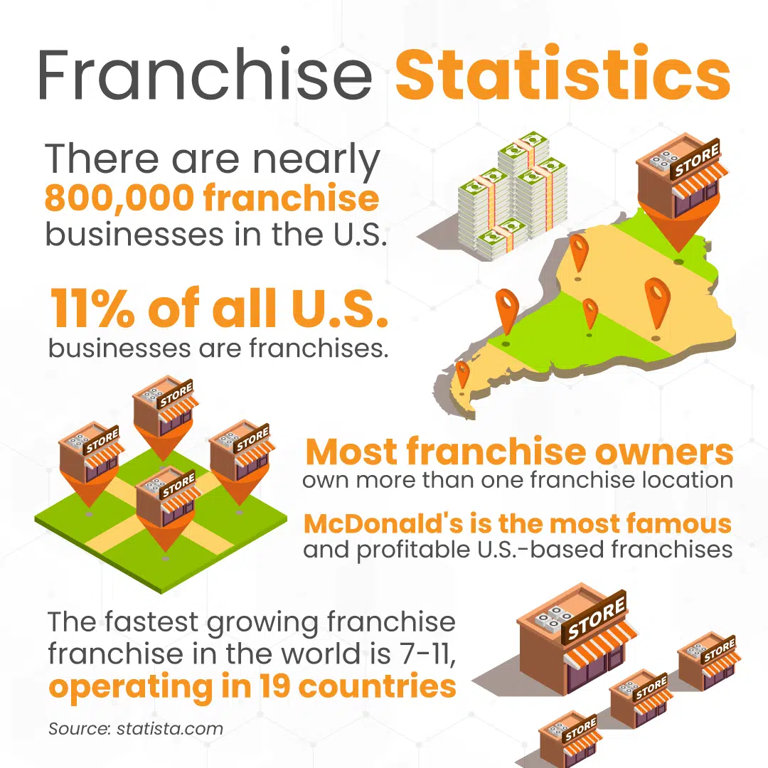 an infographic showing franchise statistics