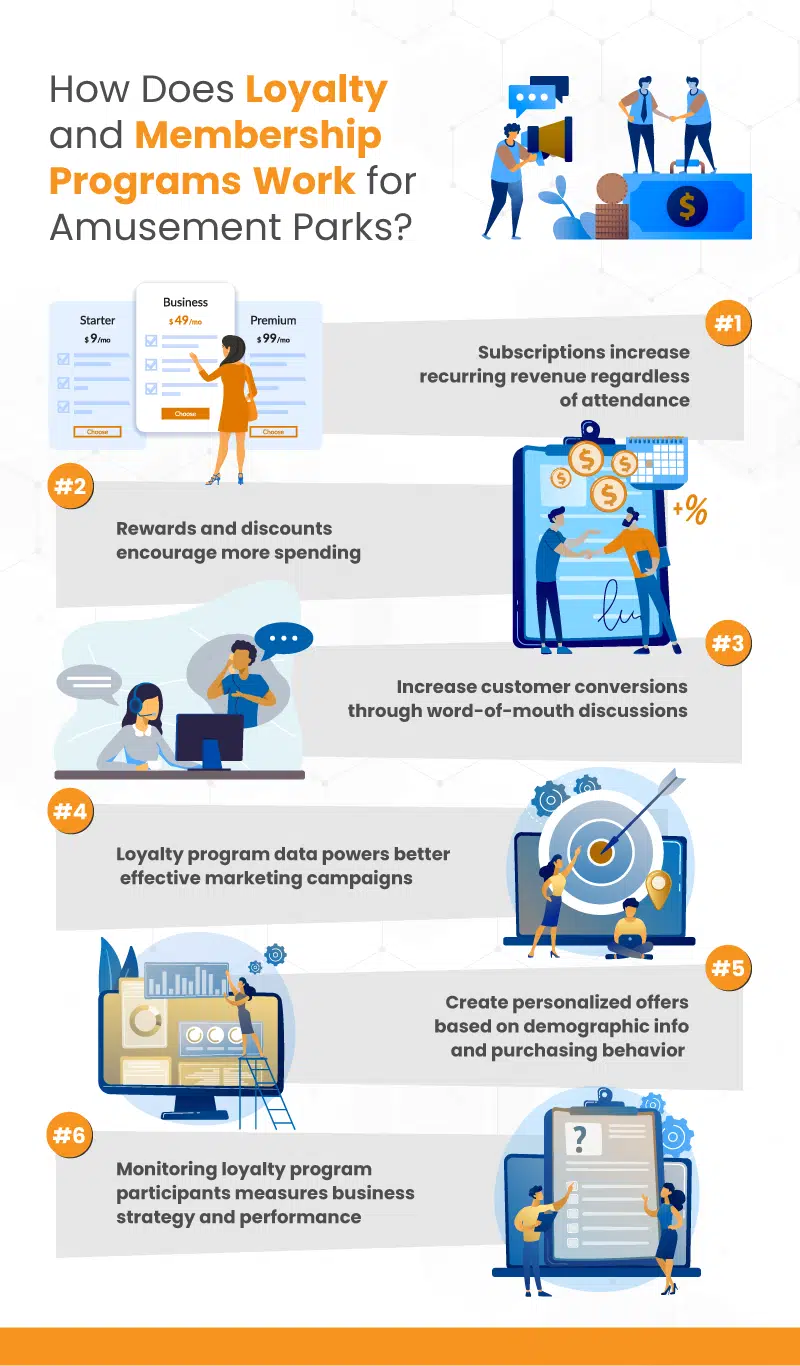 an infographic explaining 'how does loyalty and membership work for amusement parks?'