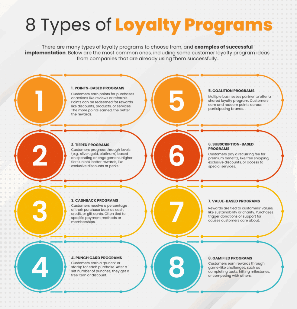Infographic showing the different types of Loyalty programs. 