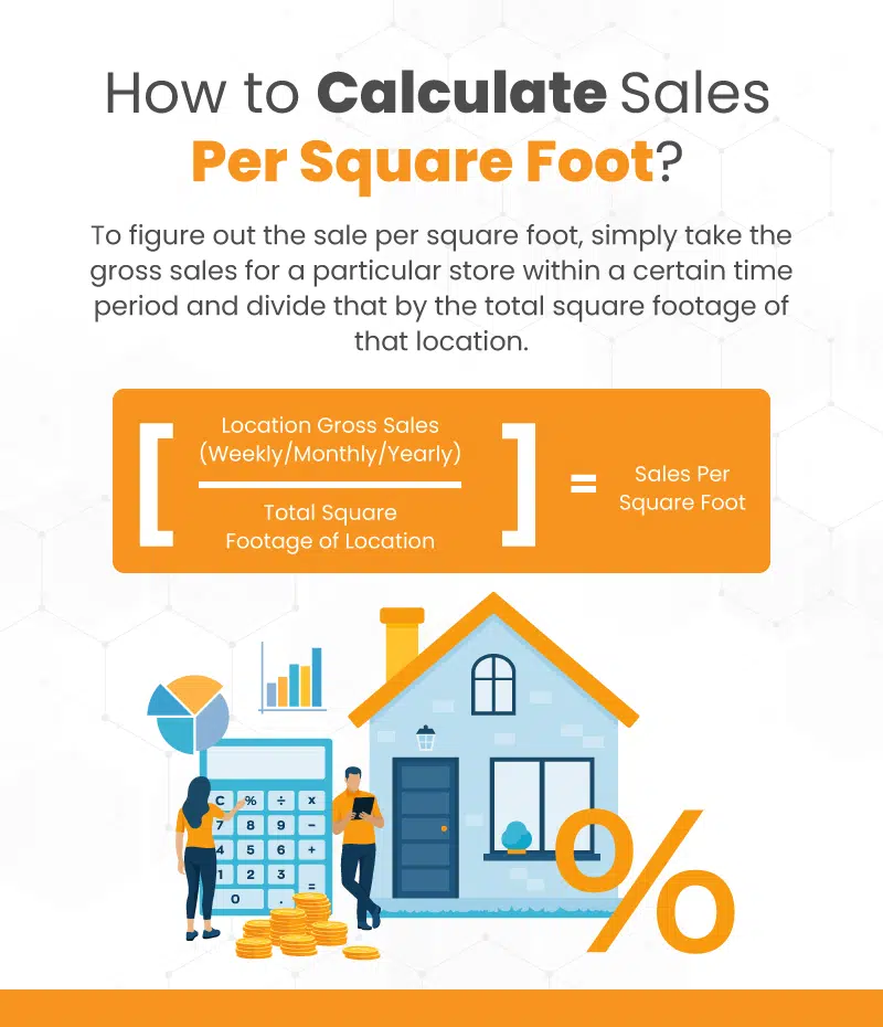 an infographic on how to calculate sales per square foot