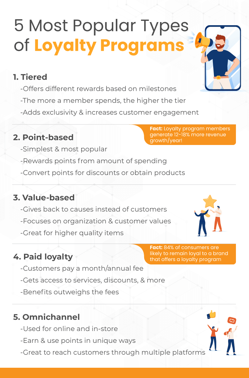 Infographic explaining 5 different loyalty programs