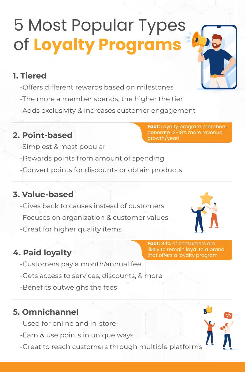 an infographic on the 5 most popular types of loyalty programs