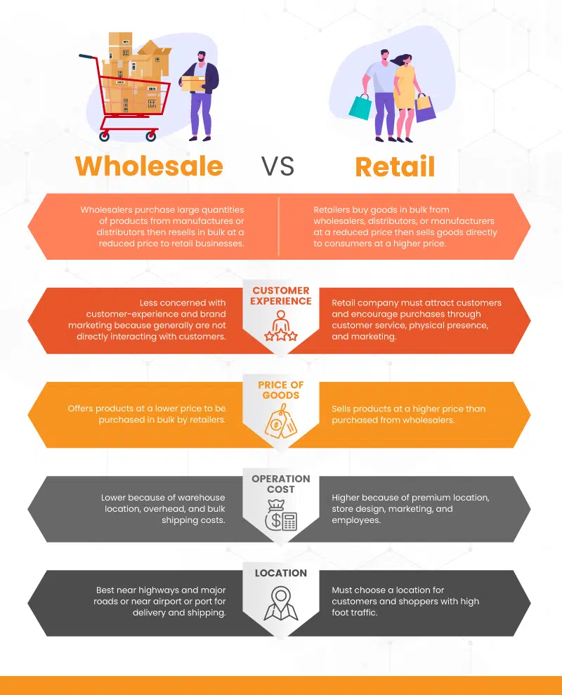 an infographic explaining wholesale vs retail
