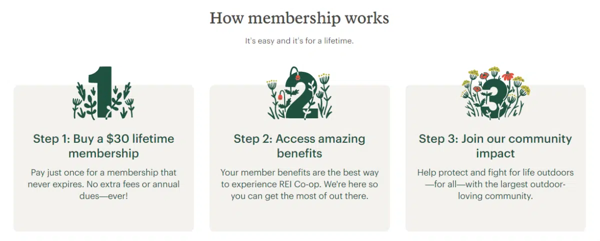 Chart that shows the steps that customers must take to join REI's membership program