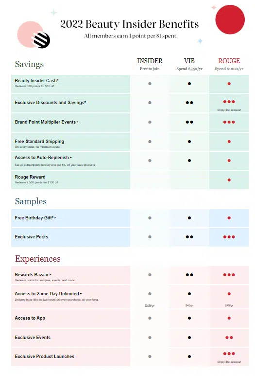 Chart showing the various levels of membership available with Sephora