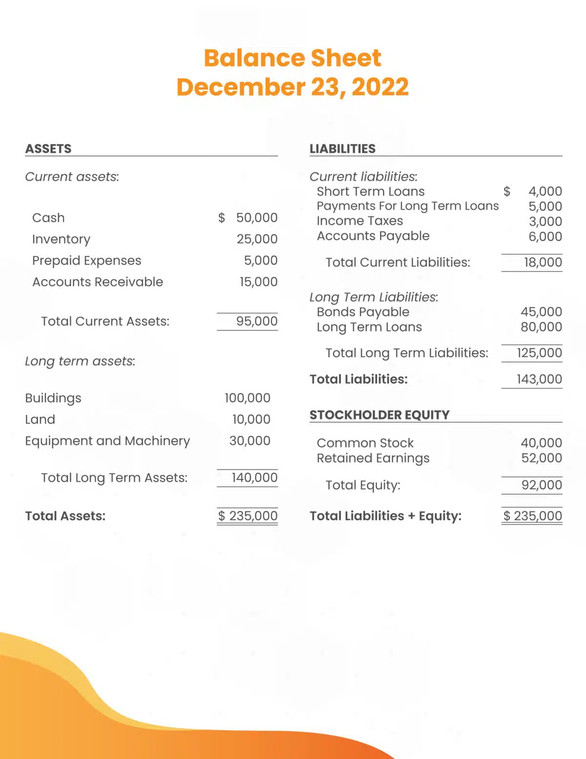 An example of a balance sheet showing current assets, liabilities, and stockholder equity