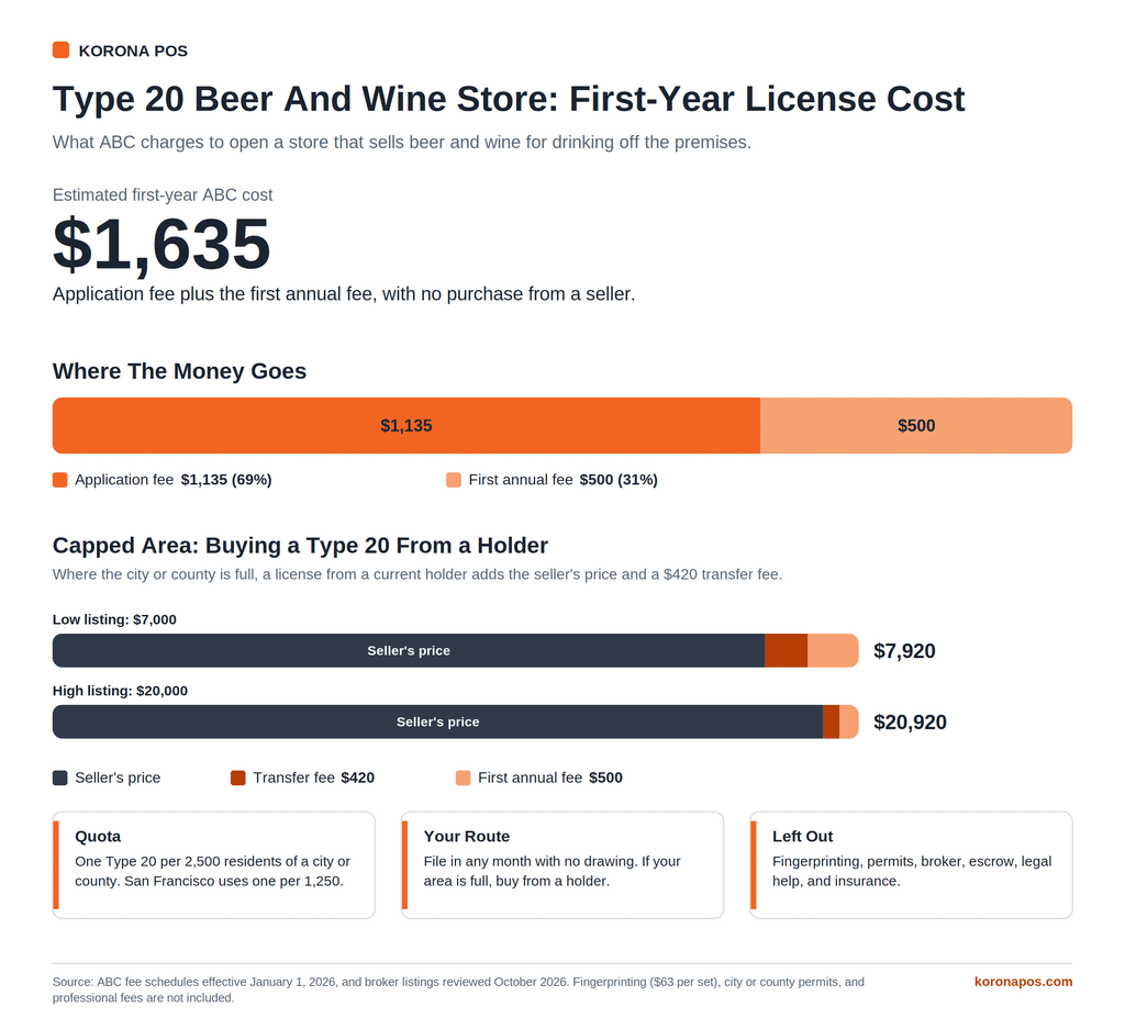 Infographic showing the $1,635 first-year ABC cost of a Type 20 beer and wine license and the added cost of buying one from a holder.