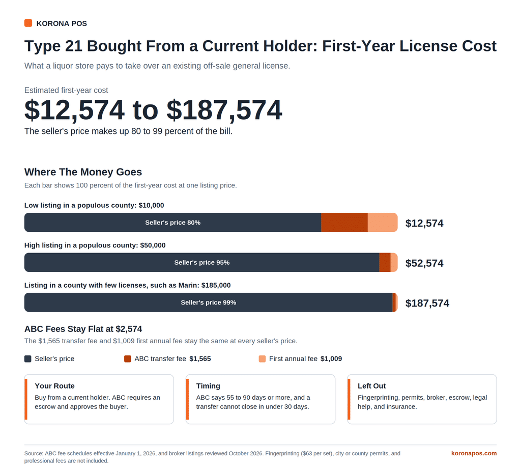 Infographic showing the $12,574 to $187,574 first-year cost of buying a Type 21 liquor license from a current holder.