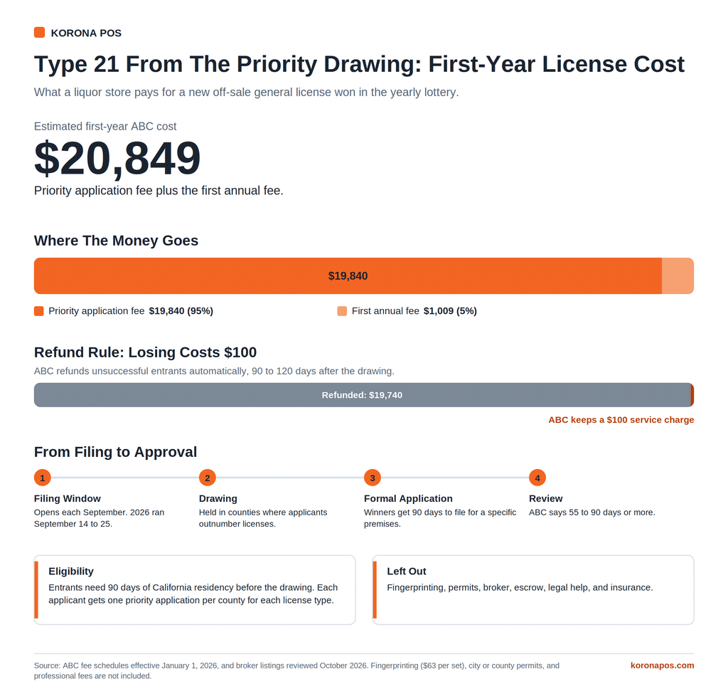 Infographic showing the $20,849 first-year ABC cost of a Type 21 liquor license won in the priority drawing, with a $100 loss on refunds.