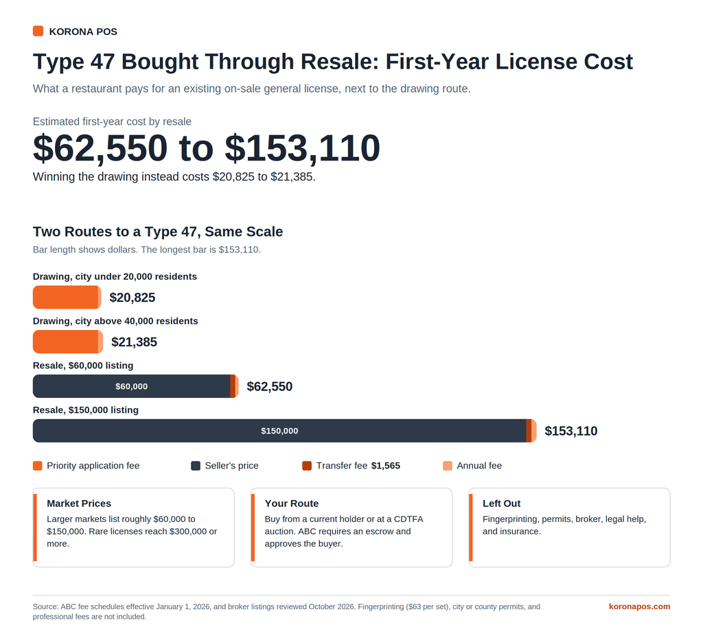 Infographic comparing the $62,550 to $153,110 first-year cost of buying a Type 47 license through resale with the drawing route.