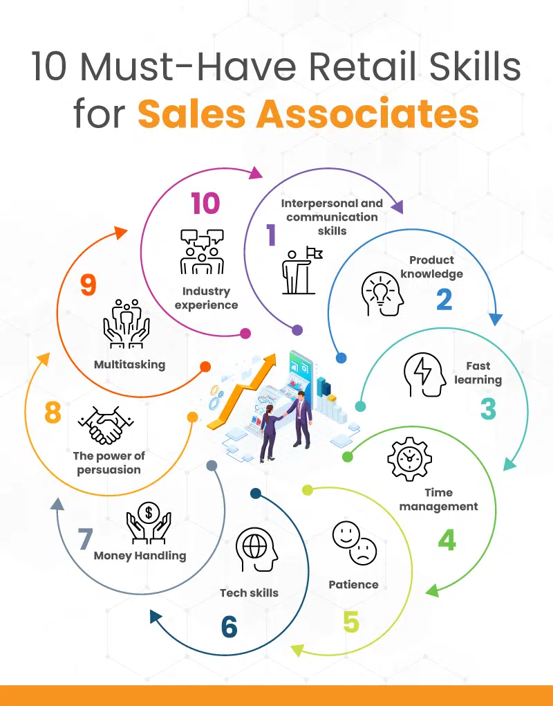 Infograph highlighting 10 retail skills for sales associates, including interpersonal skills, product knowledge, and eagerness to learn, and more