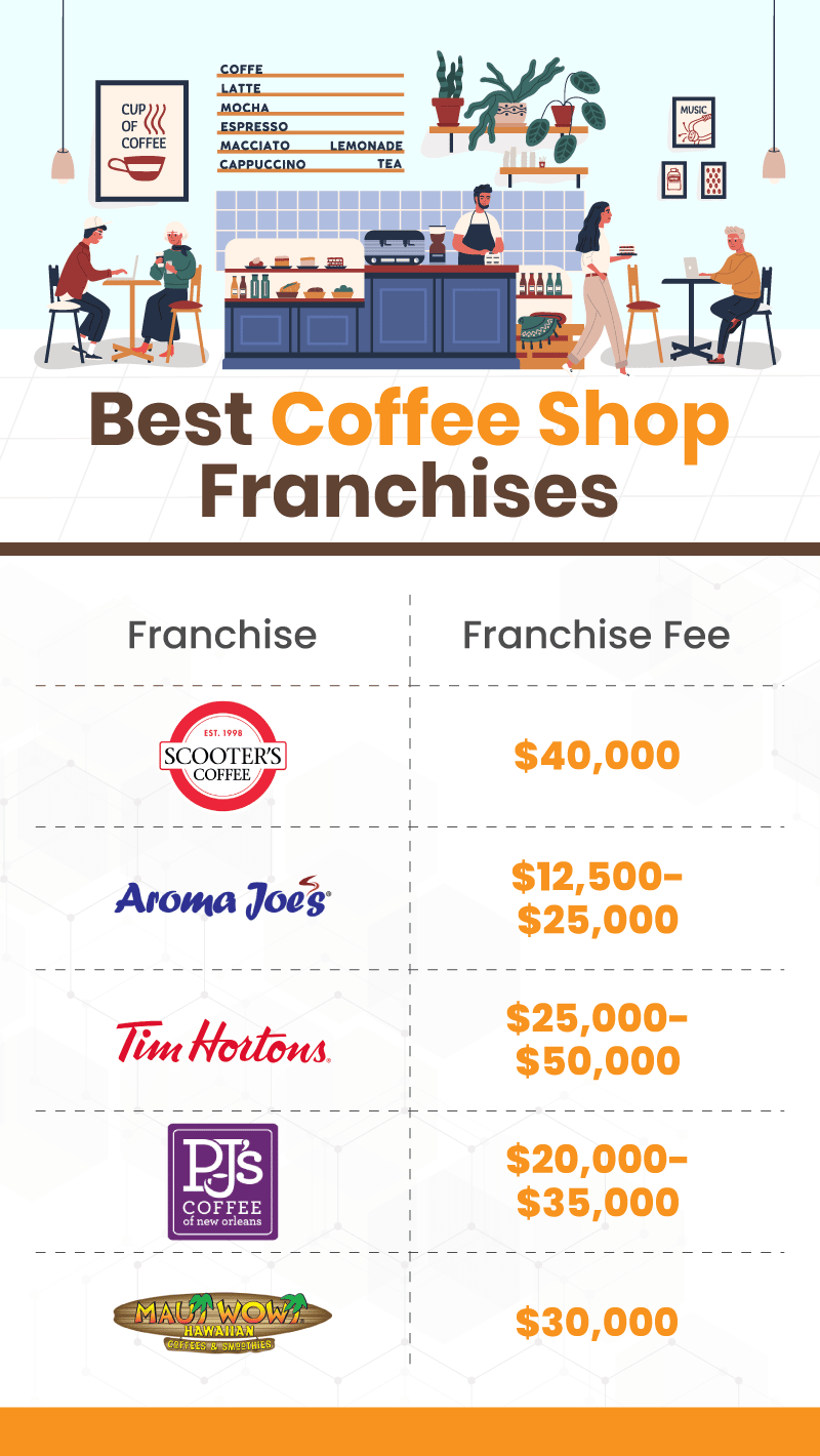 Best Coffee Shop Franchises Infographic