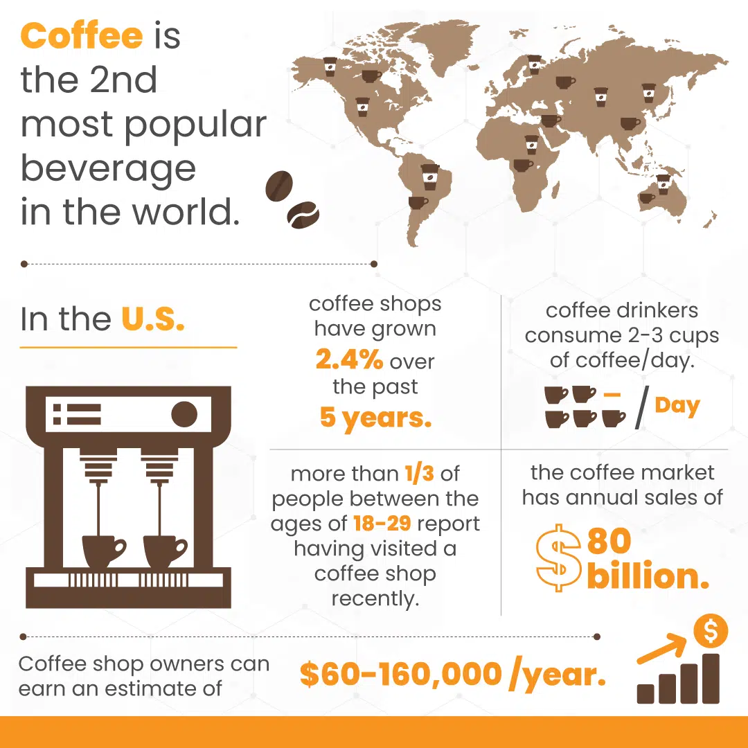Infograph about coffee, including it's popularity, where it's grown, how much people consume, and salaries for coffee shop owners