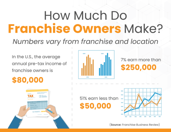 How Much Does A Cfa Franchise Owner Make