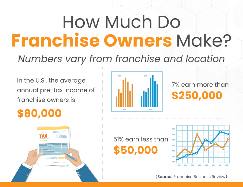 Infographic explaining how much a franchise owner salary is.
