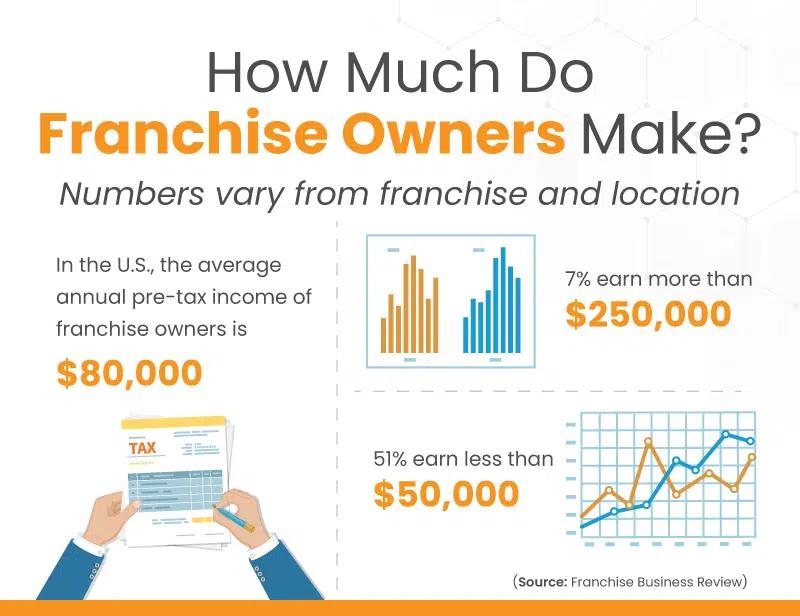 Infograph outlining how much franchise owners make, including the low-end, high-end, and the average annual pre-tax income