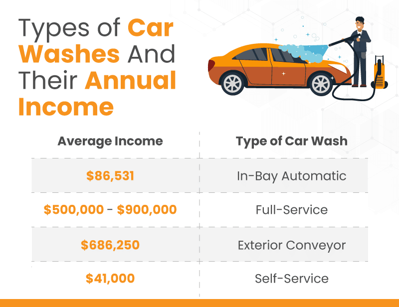 Infographic explaining types of carwashes and their annual income.