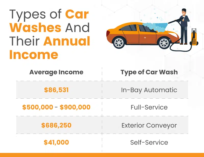 A chart showing the average income made for different types of car washes