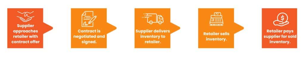 Infograph showing the steps for tracking consignment inventory