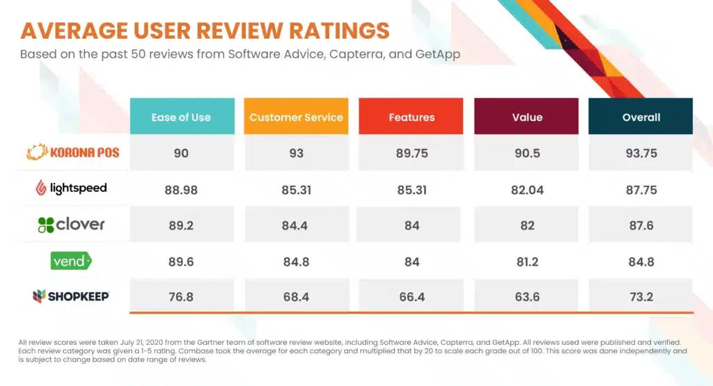 Average User Review Ratings