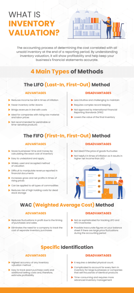 Weighted Average Cost Inventory Valuation