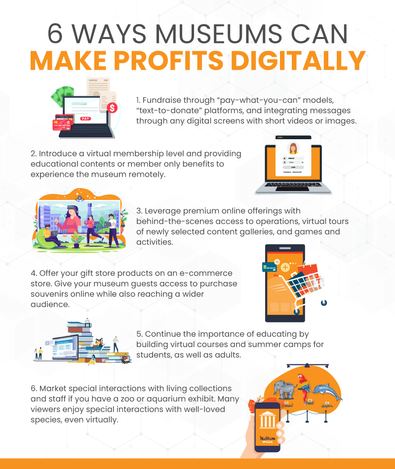 an infographic on 6 ways museums can make profits digitally