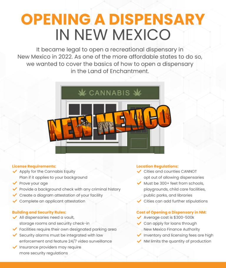 How To Open A Dispensary In New Mexico KORONA POS
