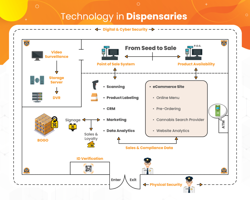 an infographic on technology in dispensaries