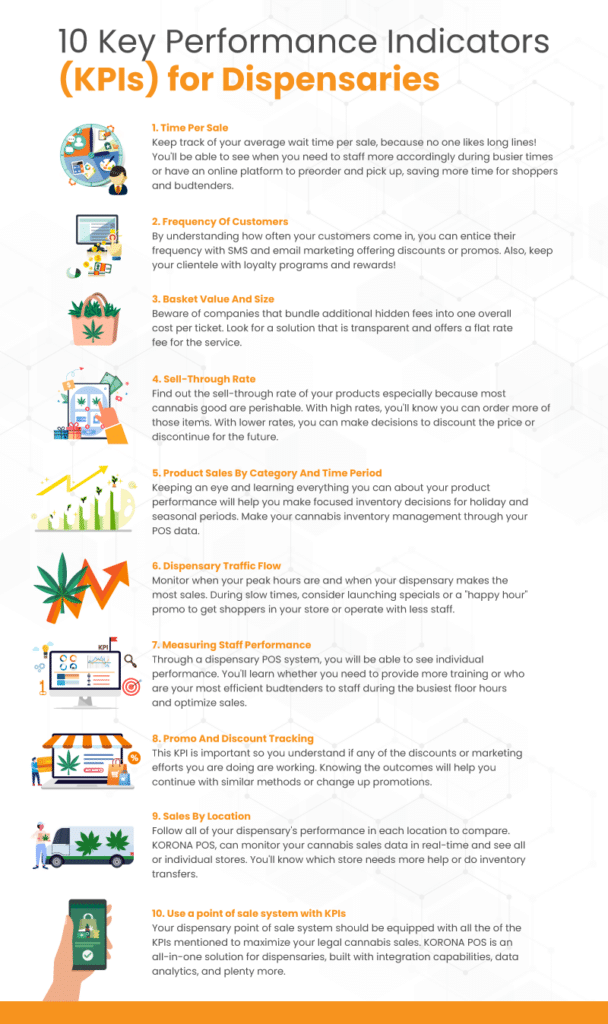 an infographic on key performance indicators (KPIs) for dispensaries