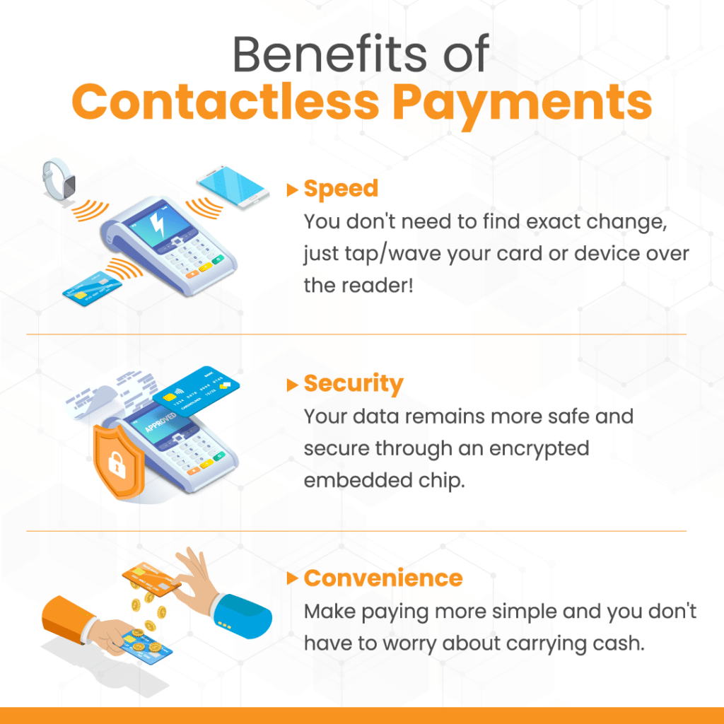 Infográfico descrevendo os três benefícios dos pagamentos sem contato: velocidade, segurança e conveniência.
