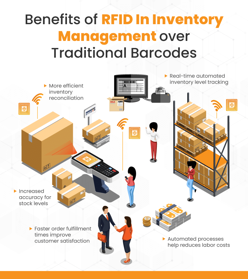Infographic describing the benefits of RFID in inventory management.