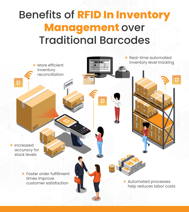 RFID tracking for inventory management