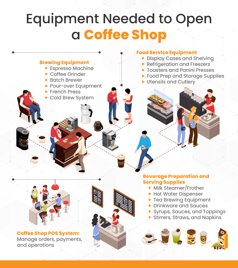 Infographic listing all the equipment need to open a coffee shop