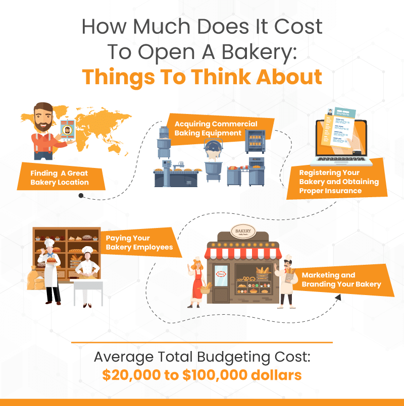 Infographic explaining how much opening a could cost. 