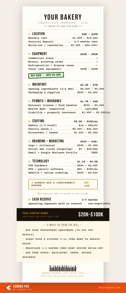 Infographic showing a breakdown of bakery startup expenses.