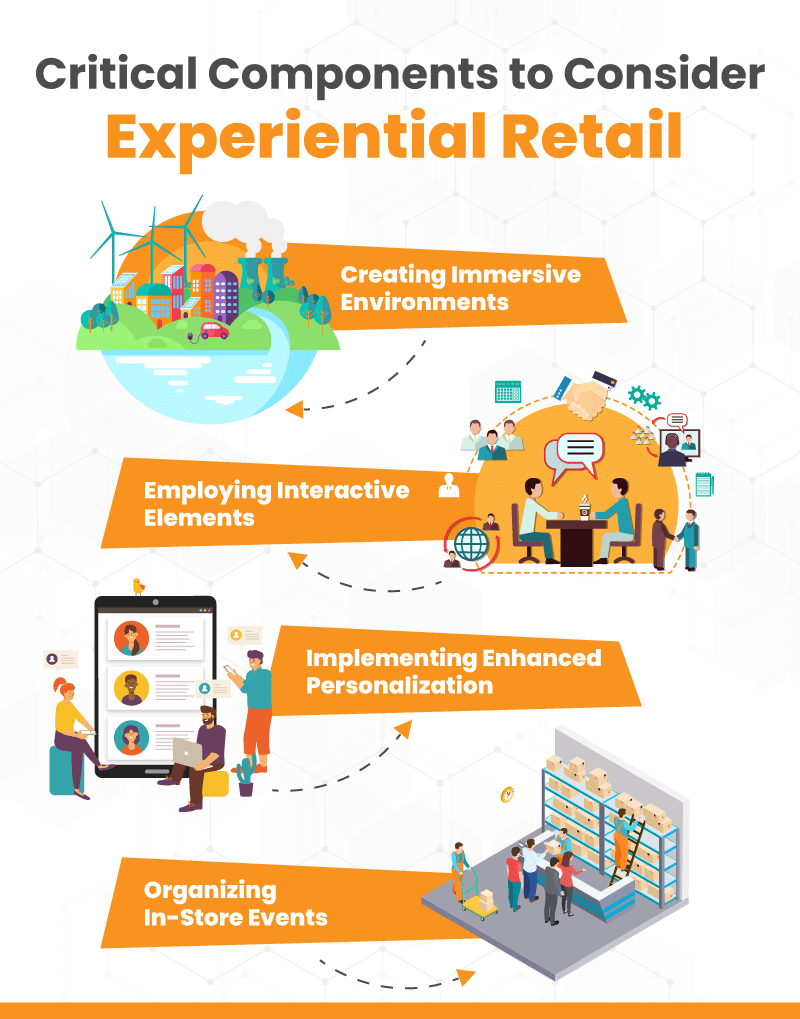 an infographic on experiential retail
with critical components to consider